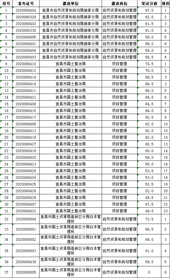 宜昌市自然资源和规划局遴选笔试成绩.png