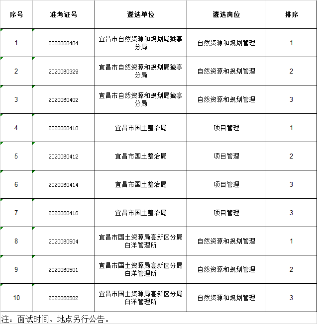 宜昌市自然资源和规划局所属事业单位面试人员名单.png