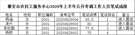 雅安市农民工服务中心2020年上半年公开考调工作人员笔试成绩.png