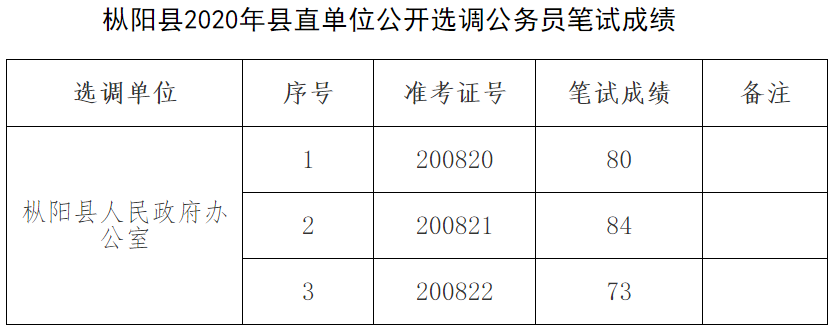 枞阳县2020年县直单位公开选调公务员笔试成绩.png