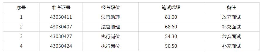 雨湖区递补入围面试名单.jpg
