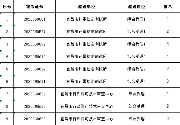 宜昌市市场监督管理局面试名单.png