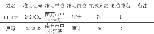 南充市中心医院笔试成绩.png