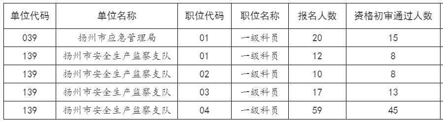 扬州市应急管理局资格初审名单.jpg