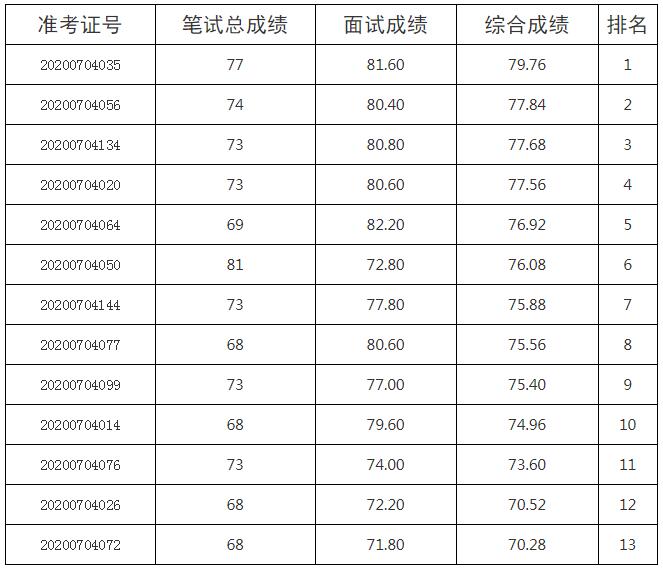 金华市发改委选调综合成绩.jpg