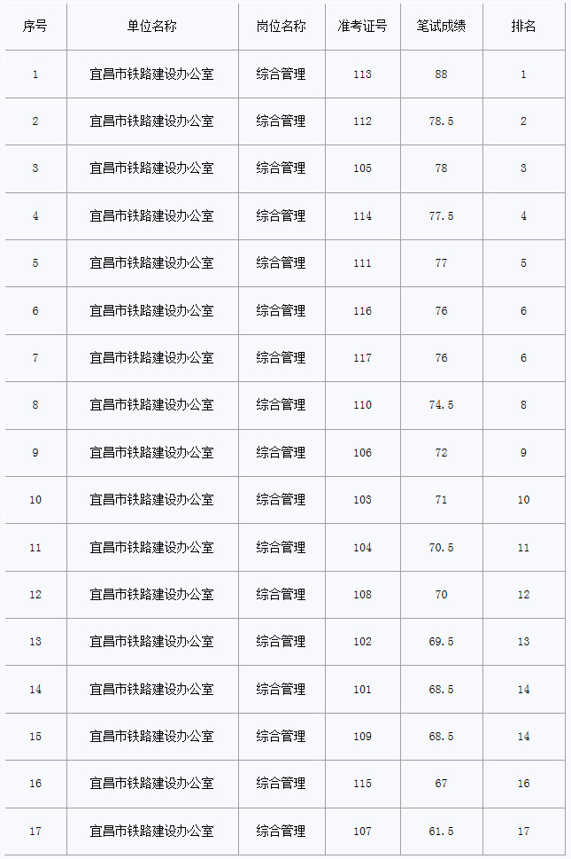 宜昌市岗位分数表1.jpg