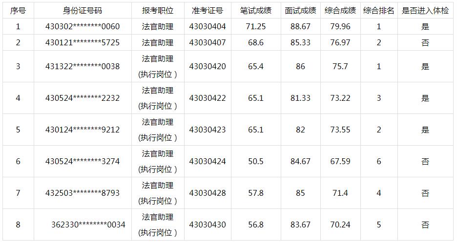 雨湖区选调综合成绩.jpg