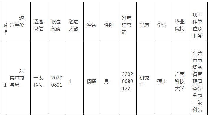 东莞市商务局2020年公开遴选公务员拟转任人选.jpg