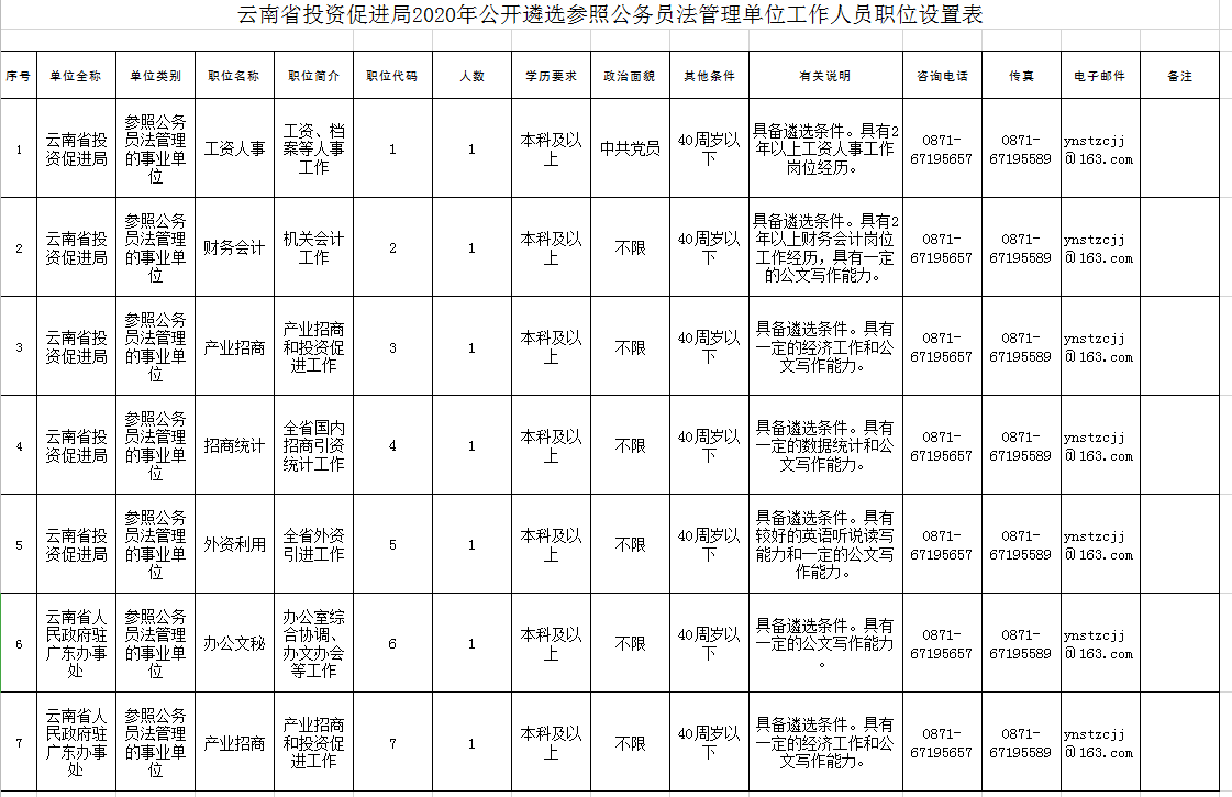 2020年云南省投资促进局公开遴选参公人员职位表.png