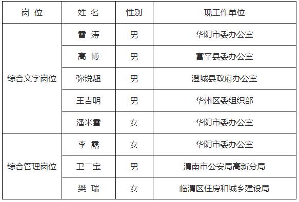 渭南市委办公室拟遴选名单.jpg