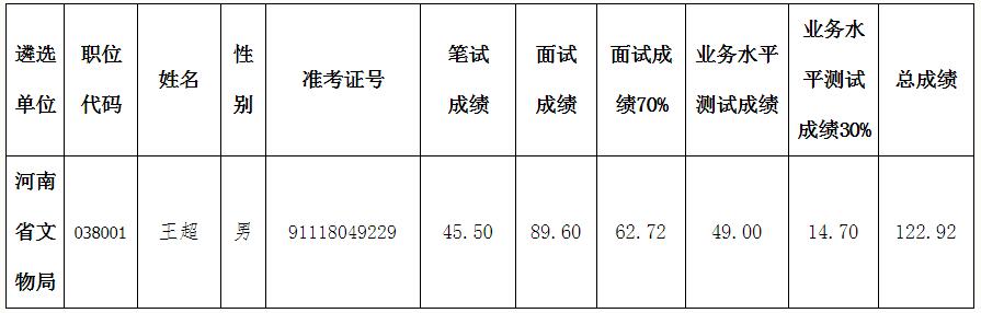 河南省文物局2019年公开遴选公务员二次递补体检人员名单.jpg