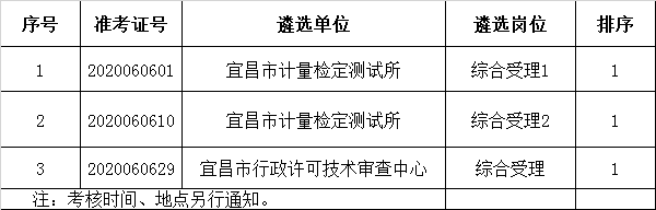 2020年宜昌市市场监督管理局事业单位遴选工作人员进入考核人员公告.png