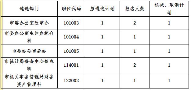 秦皇岛市取消或核减.jpg