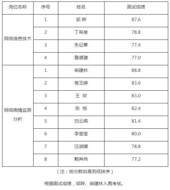 衢州市网络综合治理服务中心面试成绩.jpg