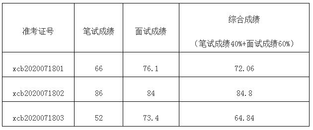 韶关市委宣传部综合成绩.jpg