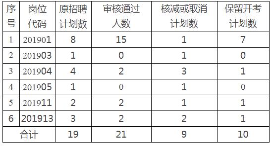 亳州市谯城区核减情况表.jpg