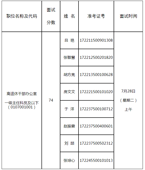 国家中医药管理局面试名单.png