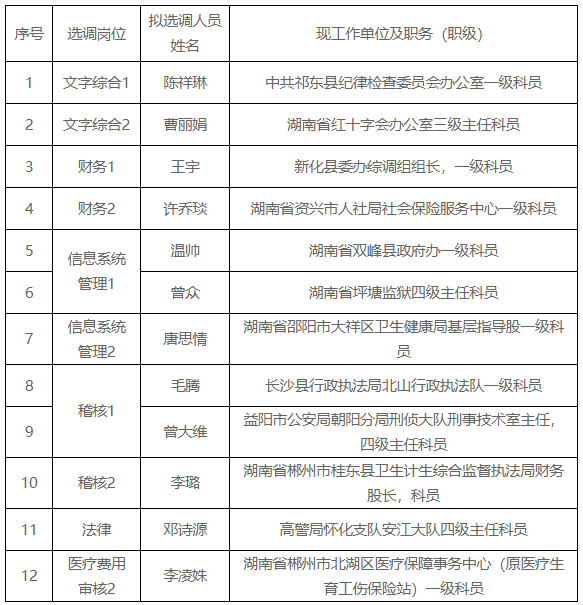 长沙市医疗保障中心拟选调名单.png