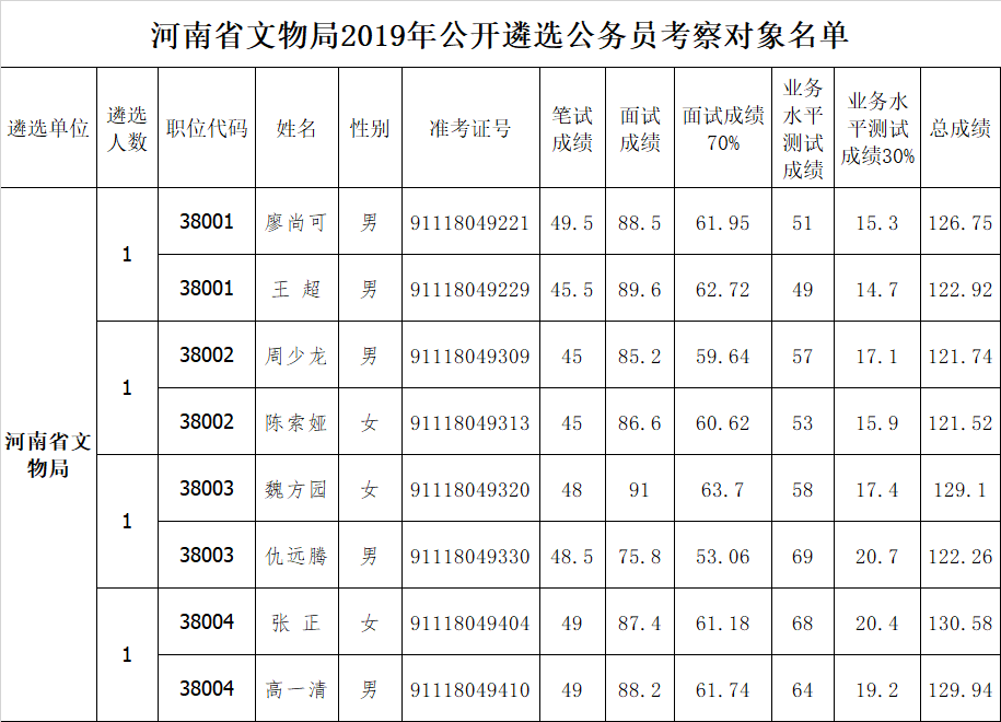 河南省文物局2019年公开遴选公务员考察对象名单.png