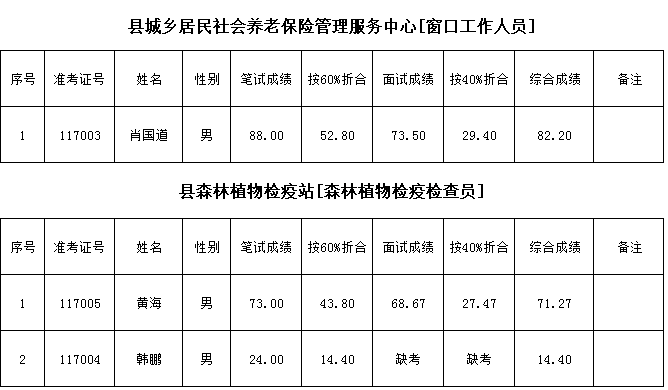 汉寿县部分事业单位公开选调工作人员考试综合成绩.png