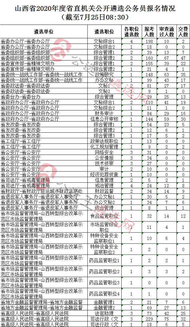 山西省直遴选报名情况（7月25日）.png