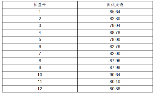 嘉兴市南湖区纪委区监委公开选调公务员面试成绩.png