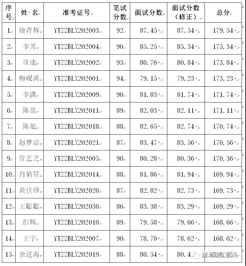 鹰潭市委组织部综合成绩.bmp