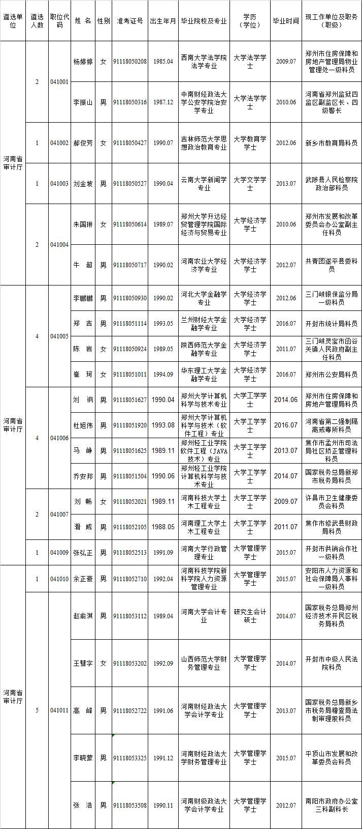 河南省审计厅2019年公开遴选公务员拟录用人员公示.png