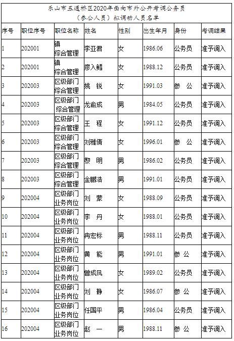 乐山市五通桥区2020年面向市外公开考调公务员（参公人员）拟调动人员名单.jpg