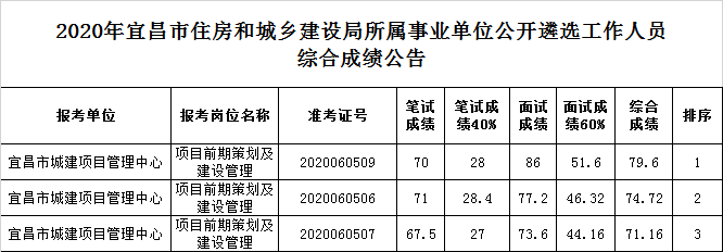 2020年宜昌市住房和城乡建设局所属事业单位公开遴选工作人员综合成绩公告.png