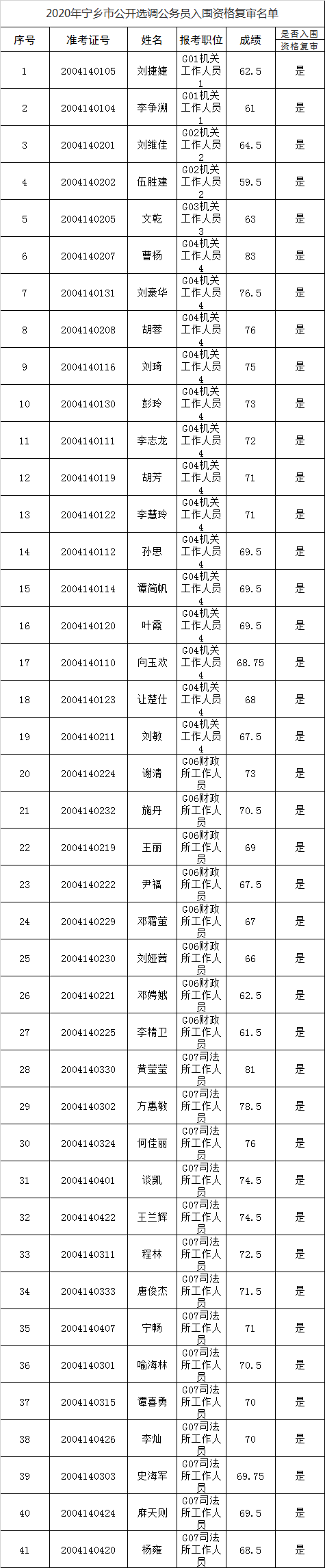 2020年宁乡市公开选调公务员入围资格复审名单.png