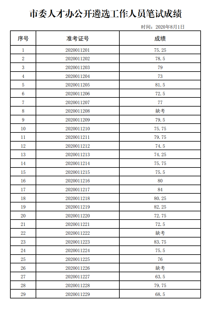 市委人才工作领导小组办公室公开遴选工作人员笔试成绩.png