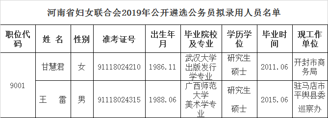 河南省妇女联合会2019年公开遴选公务员拟录用人员名单.png