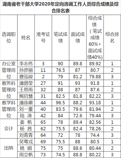 湖南省老干部大学2020年定向选调工作人员综合成绩及综合排名表.png