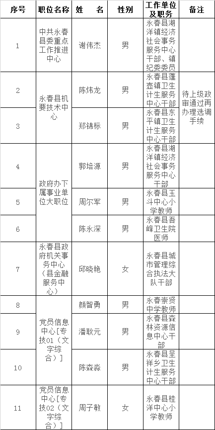 永春县部分县直机关下属事业单位公开选调工作人员拟选调人选.png