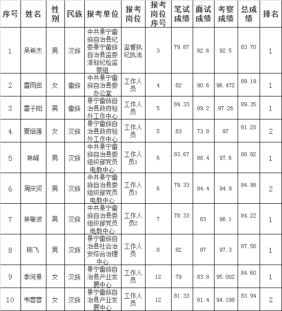 景宁2020年县直机关事业单位面向基层公开选调工作人员总成绩公布.png