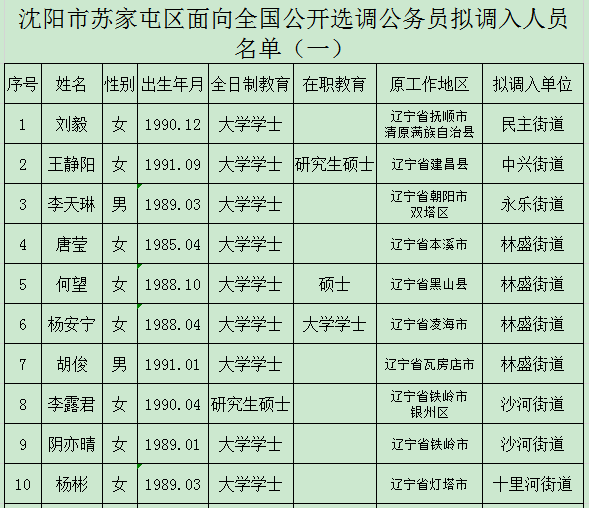 沈阳市苏家屯区面向全国公开选调公务员拟调入人员名单（一）1.gif