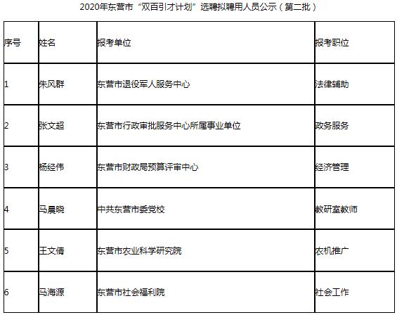 2020年东营市 “双百引才计划”选聘拟聘用人员公示（第二批）.jpg