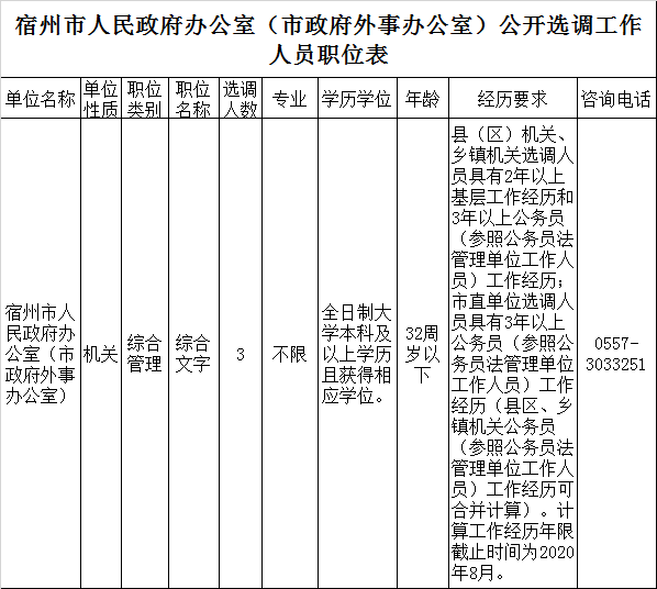 宿州市人民政府办公室（市政府外事办公室）公开选调工作人员职位表.png
