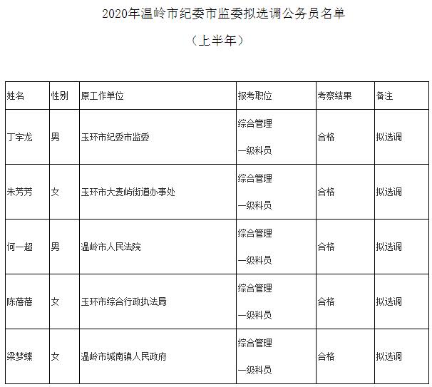 2020年温岭市纪委市监委拟选调公务员名单.jpg