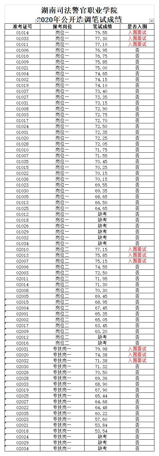 湖南司法警官职业学院2020年公开选调笔试成绩.jpg