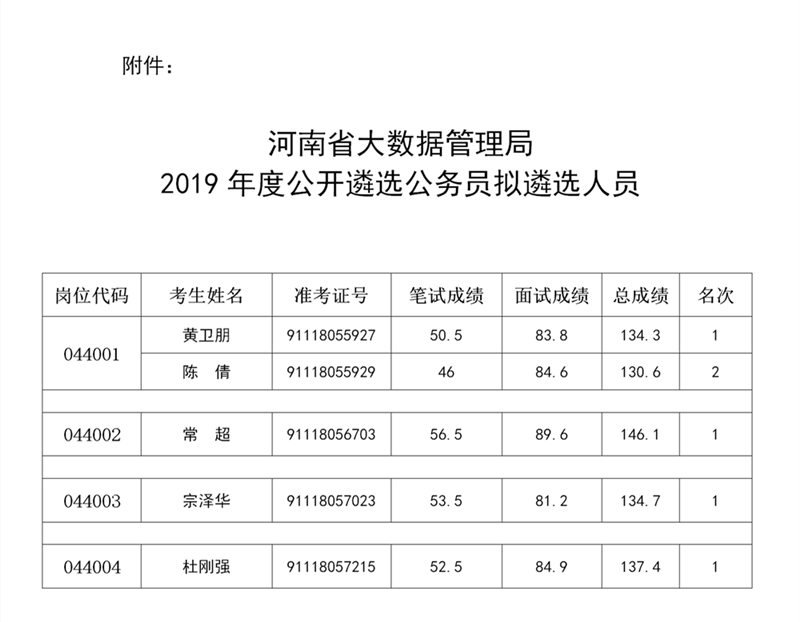 河南省大数据管理局2019年度公开遴选公务员拟遴选人员.jpg