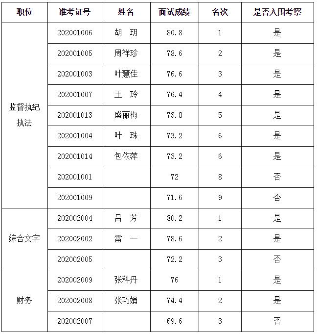 遂昌县纪委监委公开选调工作人员面试成绩及入围考察人员名单.jpg