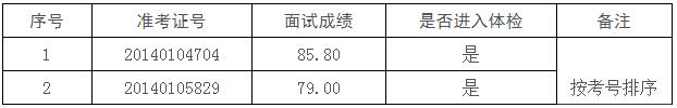 昆明市人民政府研究室面试成绩.jpg