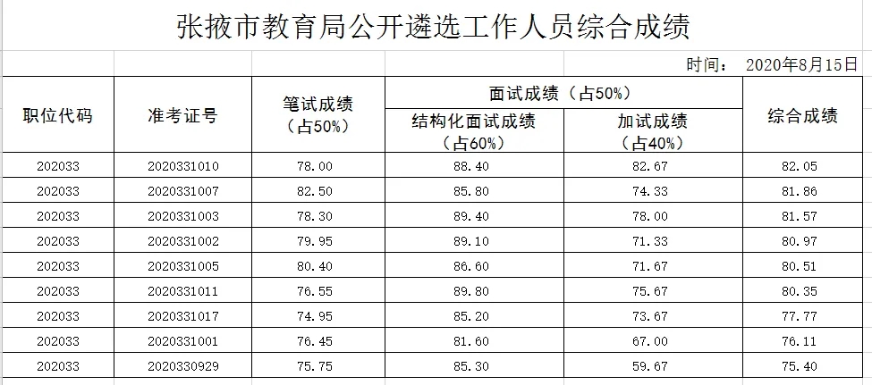 张掖市教育局公开遴选工作人员综合成绩.jpg