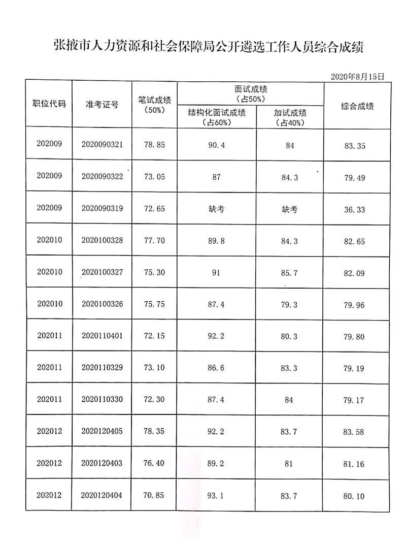 张掖市人力资源和社会保障局公开遴选工作人员综合成绩.jpg