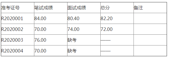 无为市人大常委会办公室选调工作人员总成绩.png