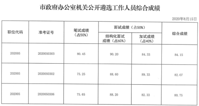 张掖市办公室综合成绩.png