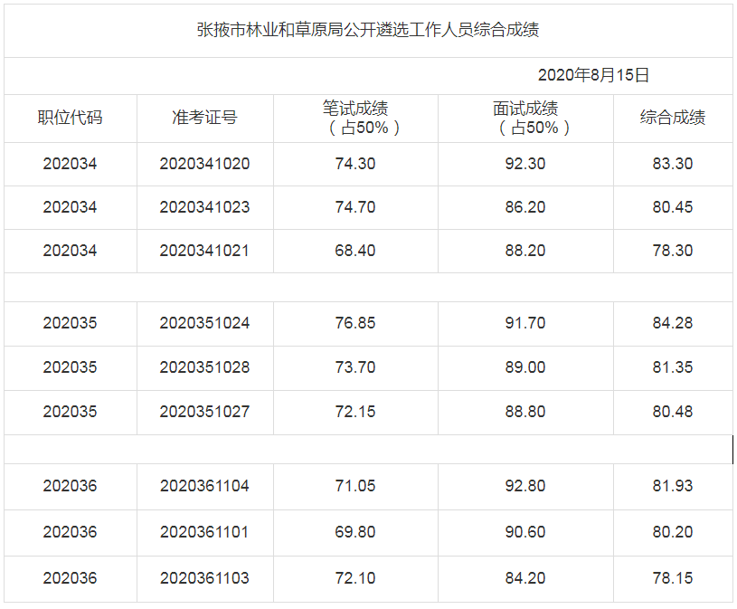 张掖市林业和草原局公开遴选工作人员综合成绩.png