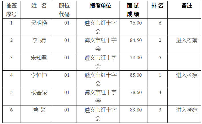 遵义市红十字会2020年公开选调公务员面试成绩.png